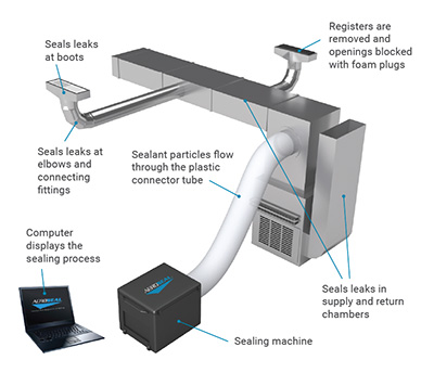 Aeroseal-system-tsi air conditioning